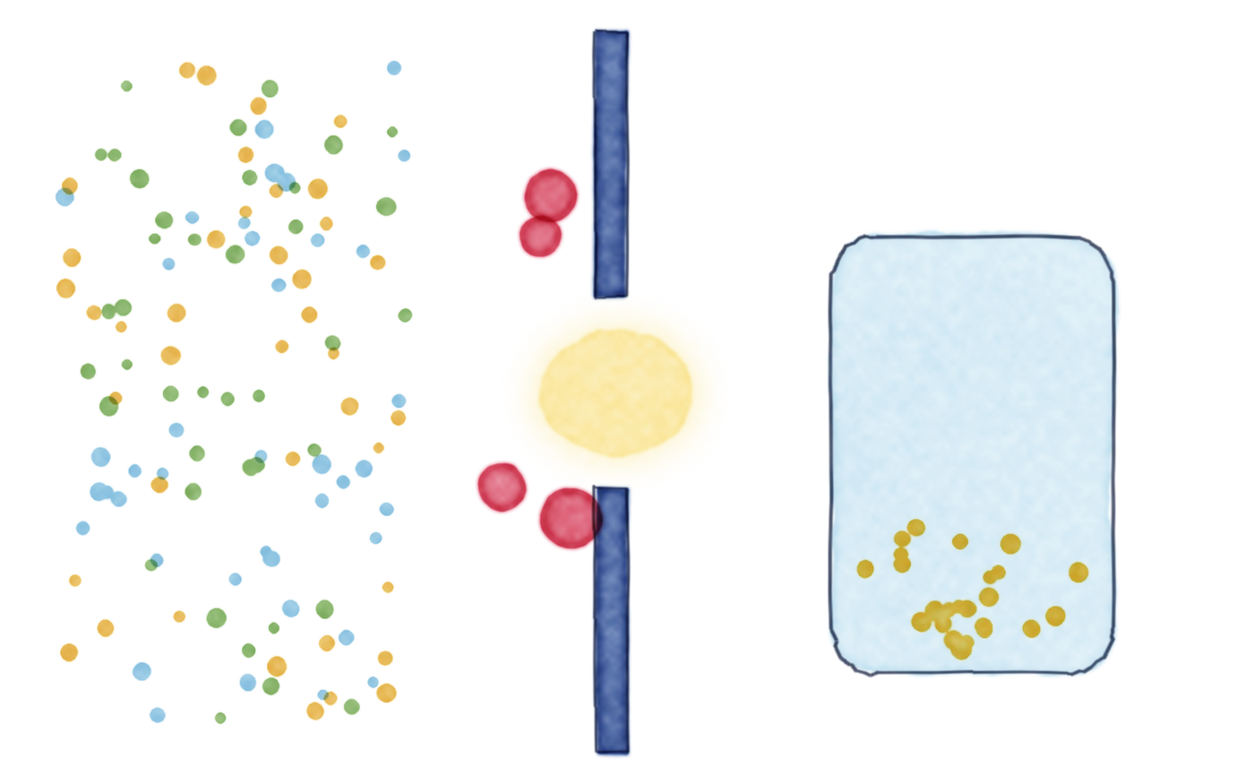 Watercolor diagram: a field of colored dots on the left, a narrow gap between two dark bars in the middle with red blots wedged into it, and a jar on the right holding only a few gold dots.